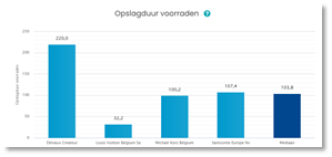 Opslagduur voorraden sector